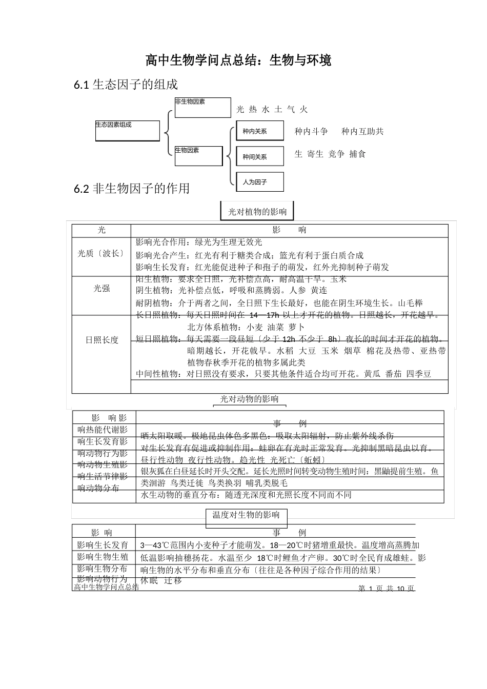 高中生物知识点总结：生物与环境_第1页