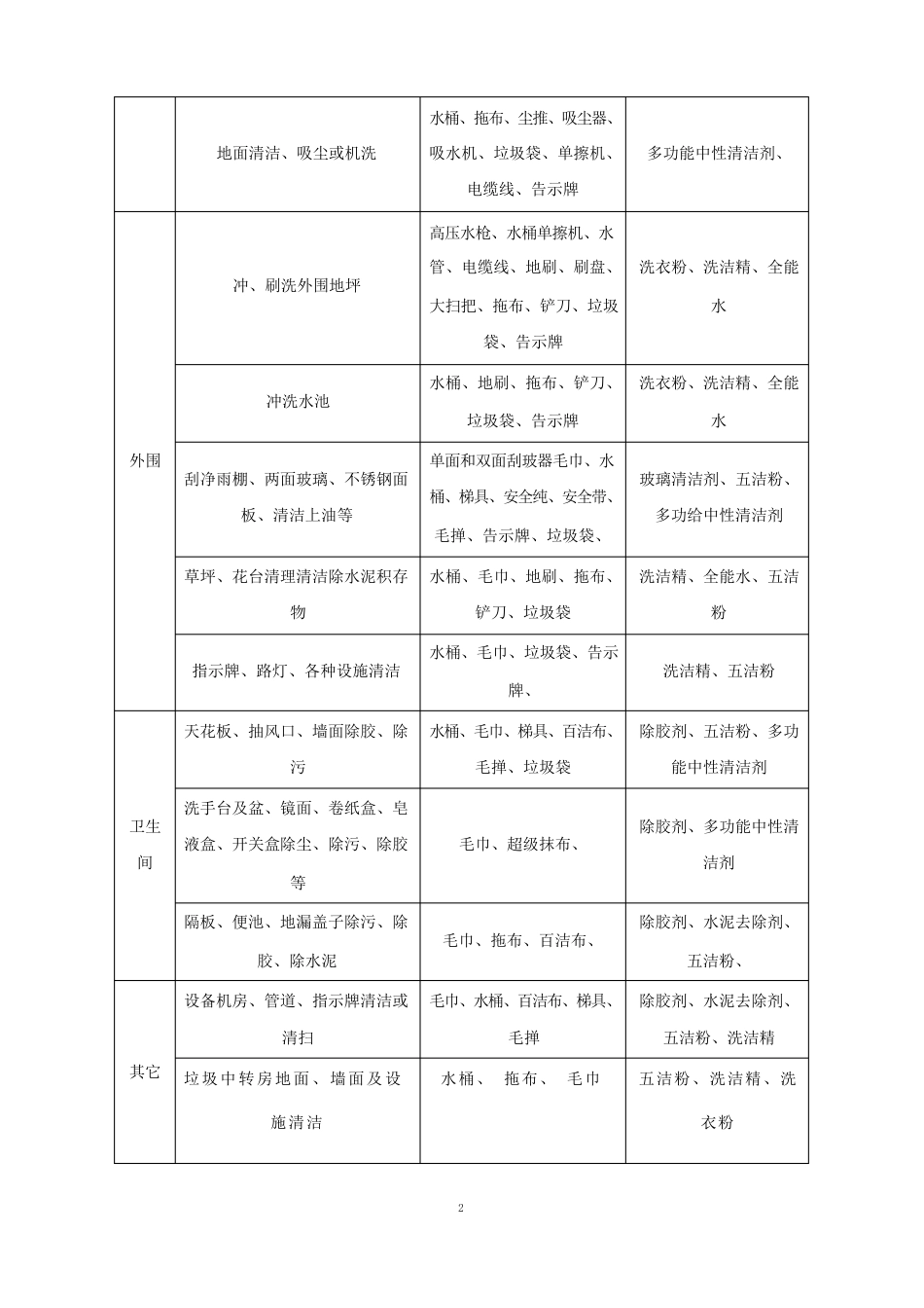 开荒清洁服务实施方案_第2页