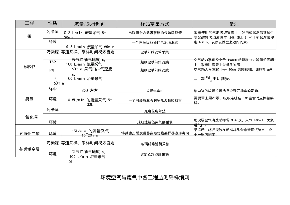 环境空气与废气采样方法_第3页