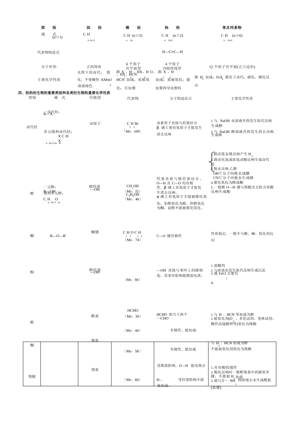 高中选修有机化学基础知识点归纳_第2页