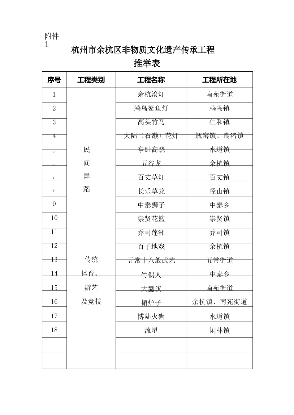 杭州市余杭区非物质文化遗产传承项目_第1页