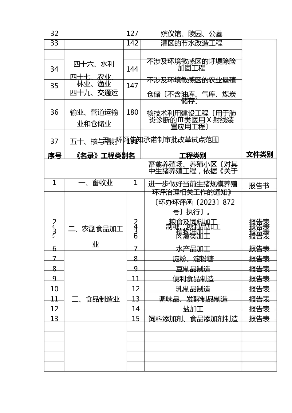 省环境影响评价审批正面清单_第3页