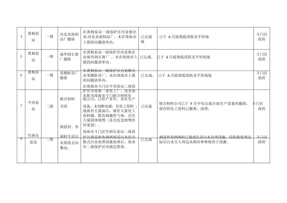 珠海市集中式饮用水水源地环境保护专项行动整改问题清单_第2页