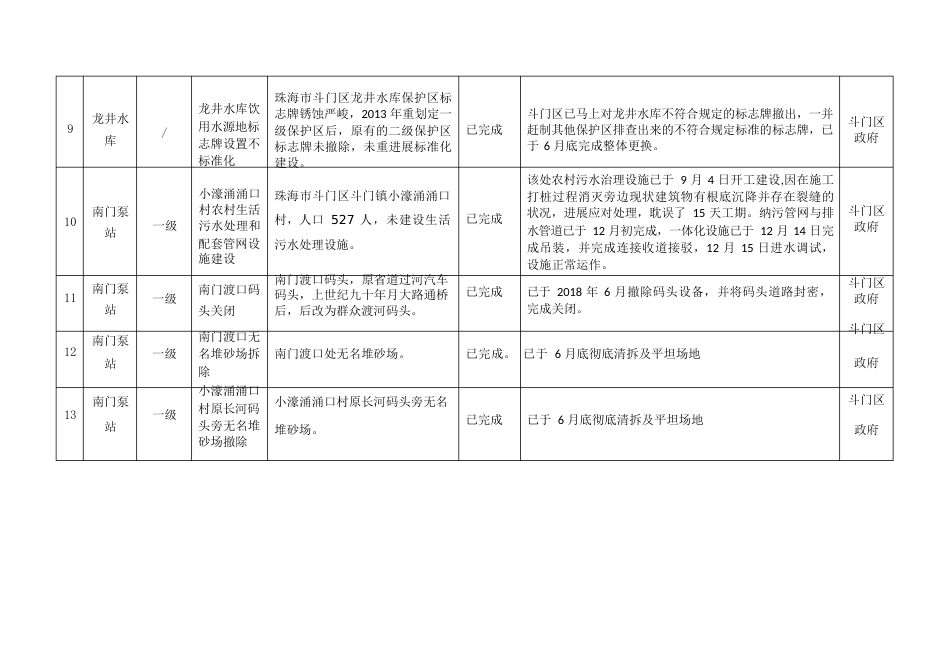 珠海市集中式饮用水水源地环境保护专项行动整改问题清单_第3页