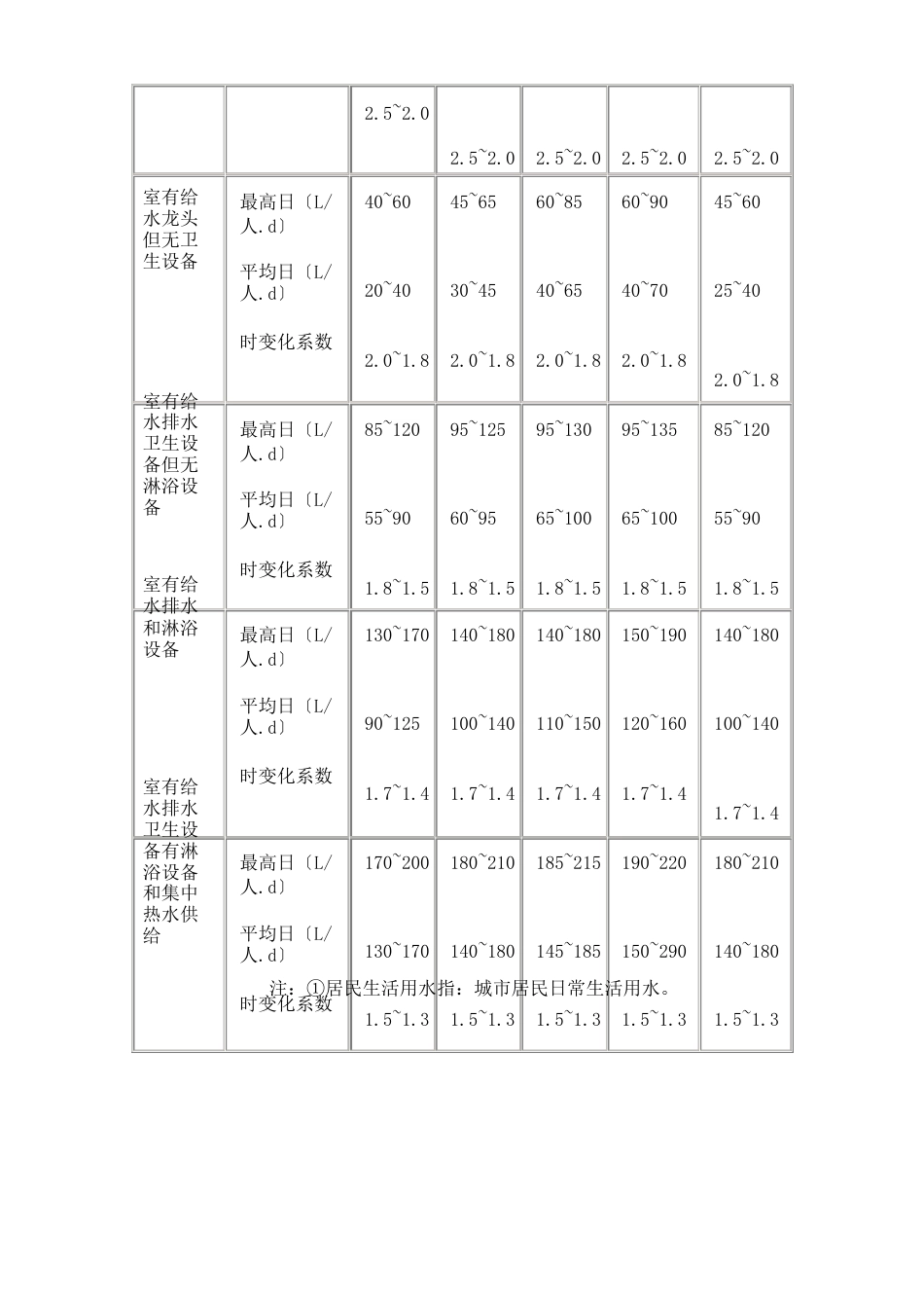 生活用水定额规范标准_第2页