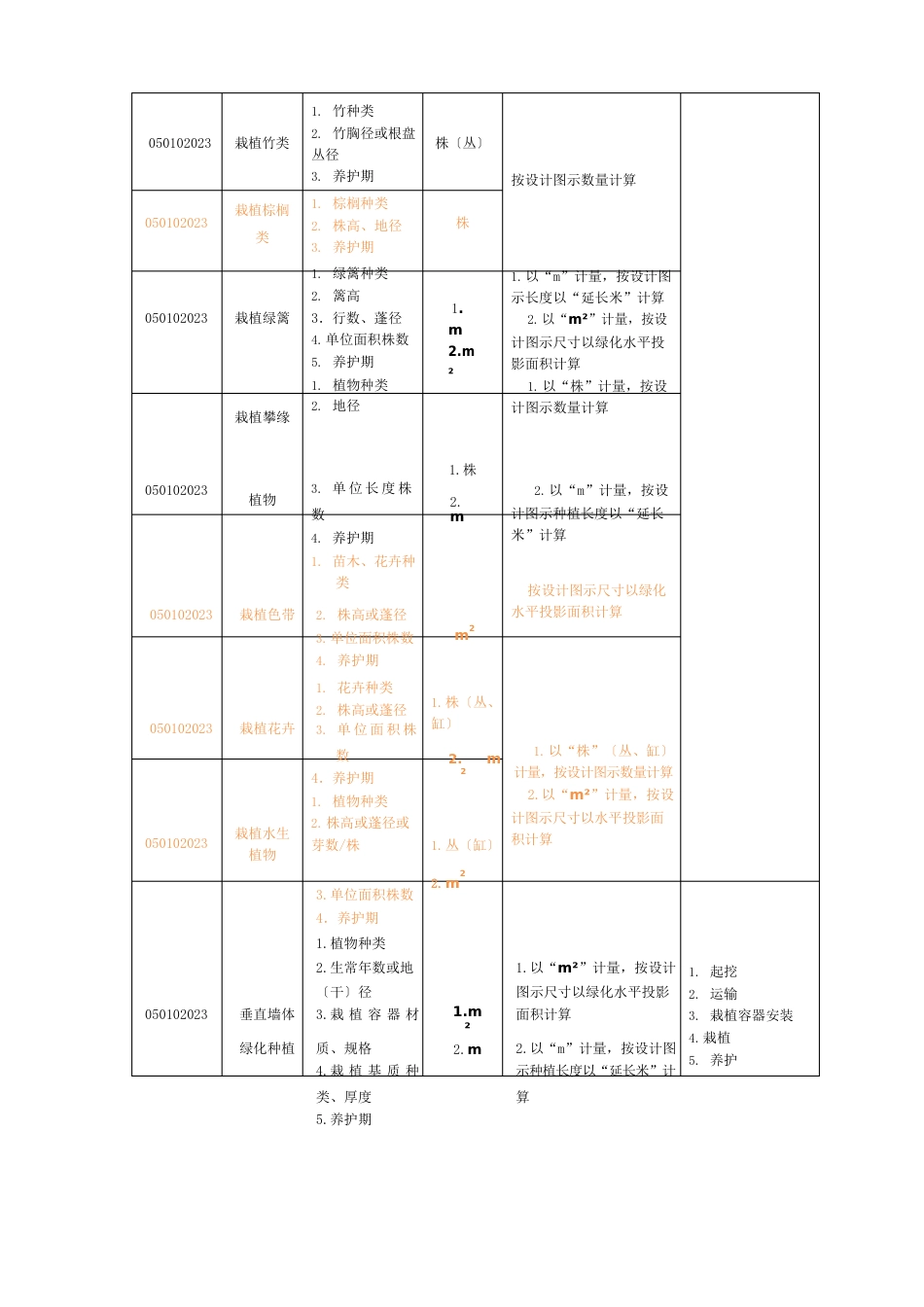 附录E园林绿化工程工程量清单项目及计算规则_第3页