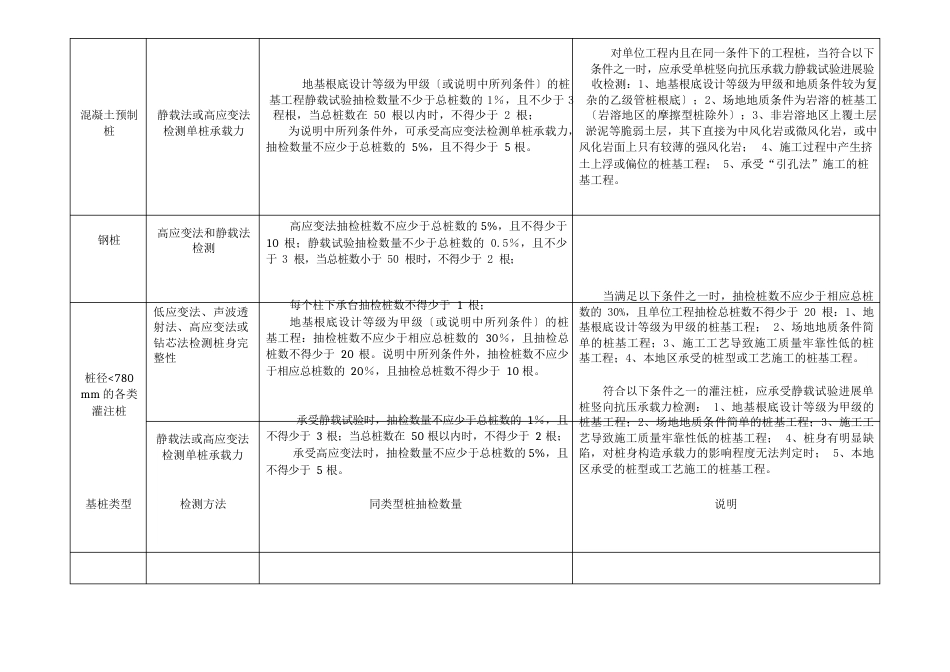 房屋建筑工程地基基础、基坑支护工程检测方法及数量_第2页