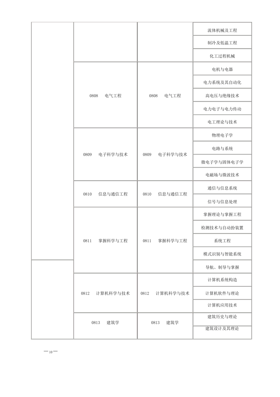 一级建造师专业对照表(含硕士专业、本科、高职高专)_第2页