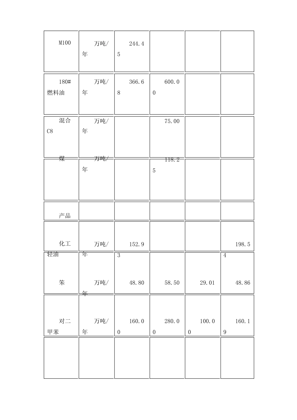 对二甲苯生产方案经济效益及成本分析_第3页