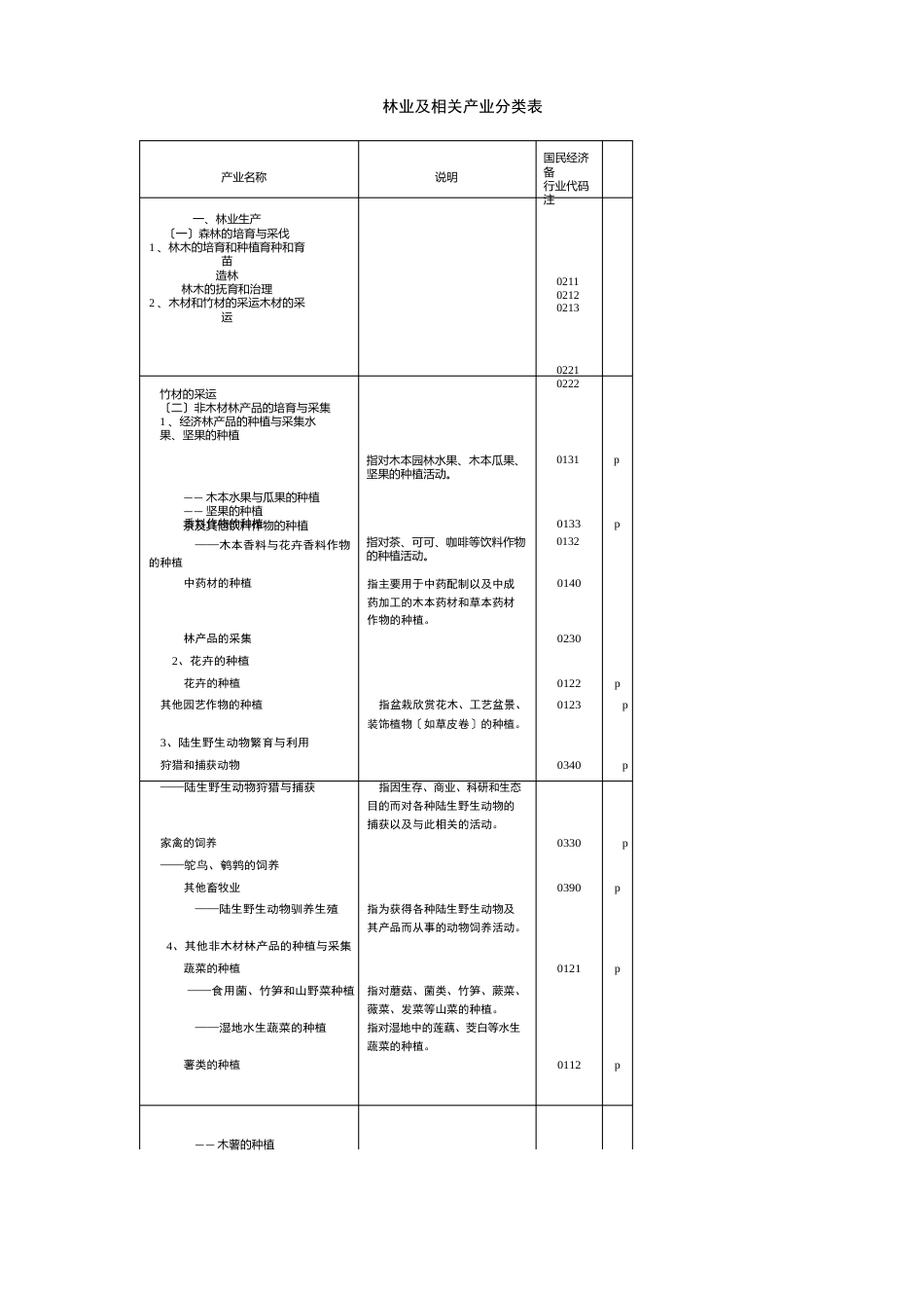 林业及相关产业分类表_第1页