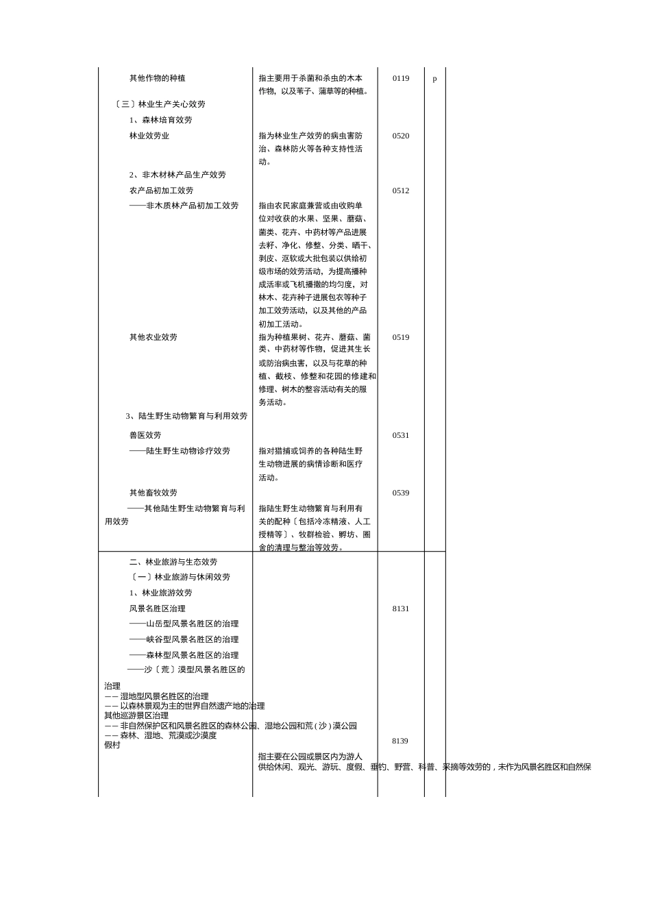 林业及相关产业分类表_第2页