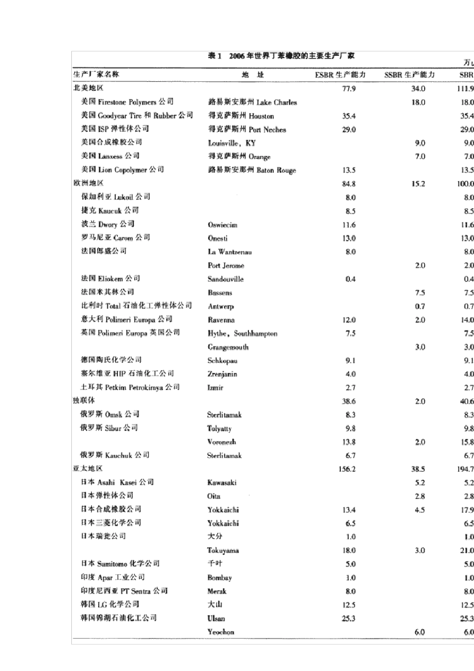 丁苯橡胶(SBR)是以丁二烯和苯乙烯为单体采用自由基引发的乳液_第2页