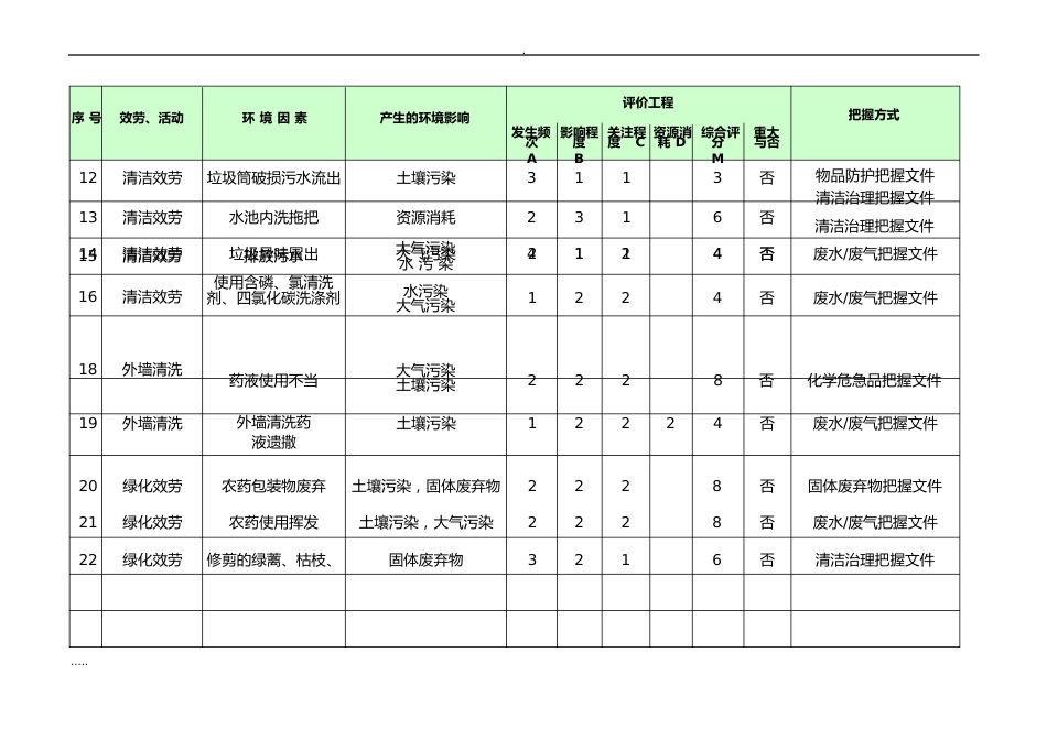 物业环境因素识别评价表_第2页