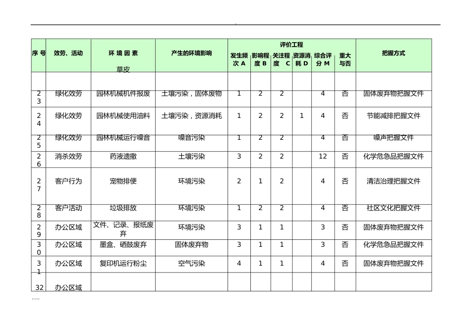 物业环境因素识别评价表_第3页