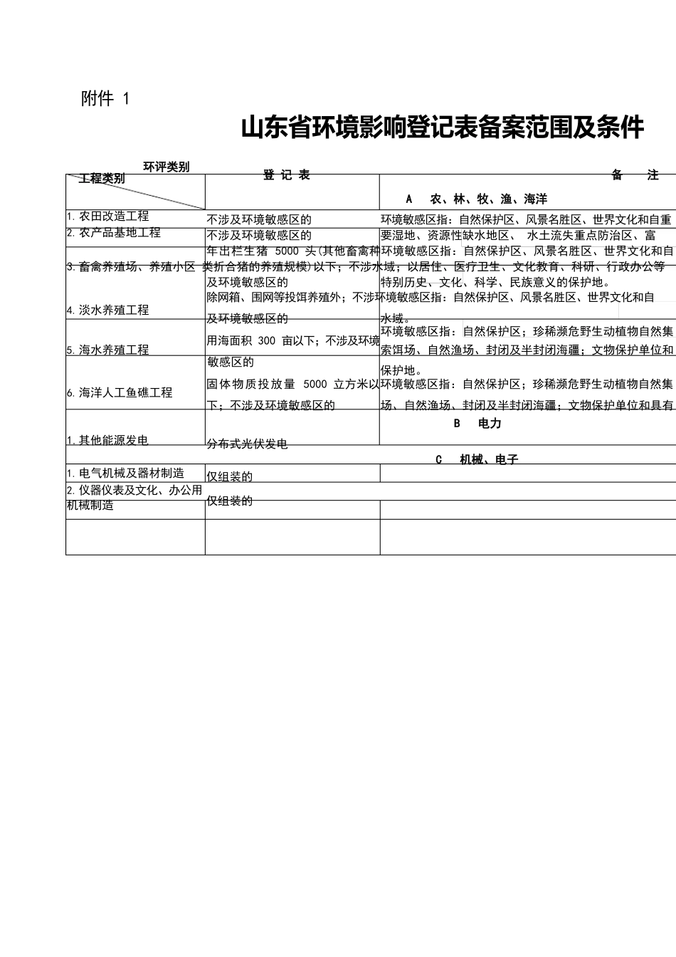 山东省环境影响登记表备案范围及条件说明_第1页