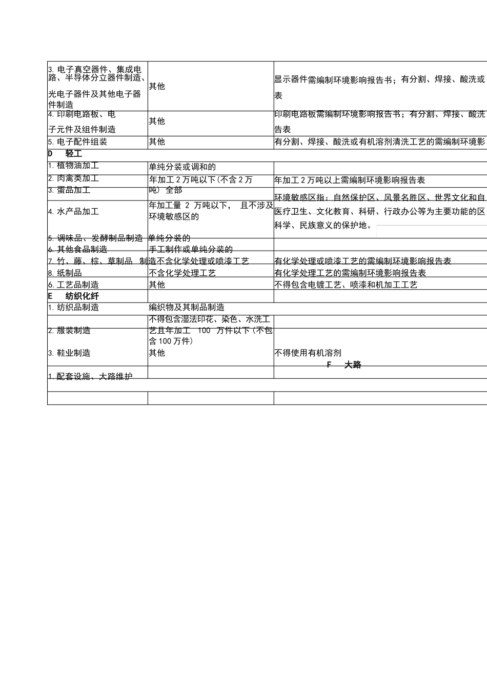 山东省环境影响登记表备案范围及条件说明_第2页