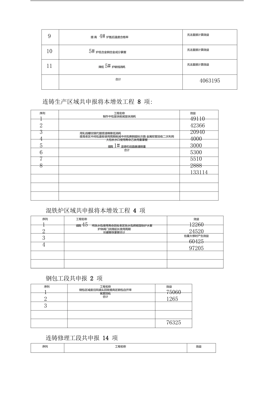 某炼钢厂降本增效总结包括具体项目_第2页