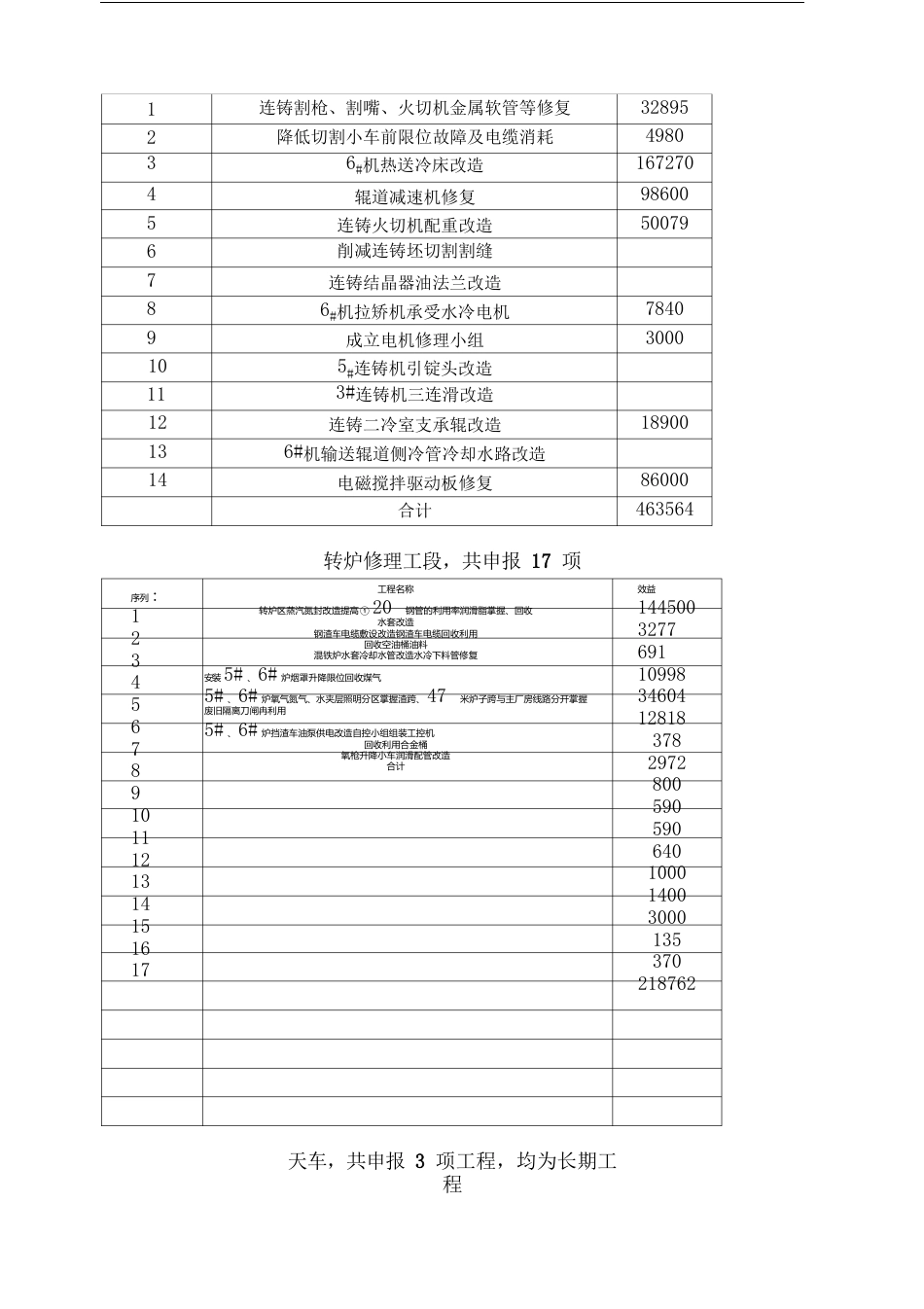 某炼钢厂降本增效总结包括具体项目_第3页