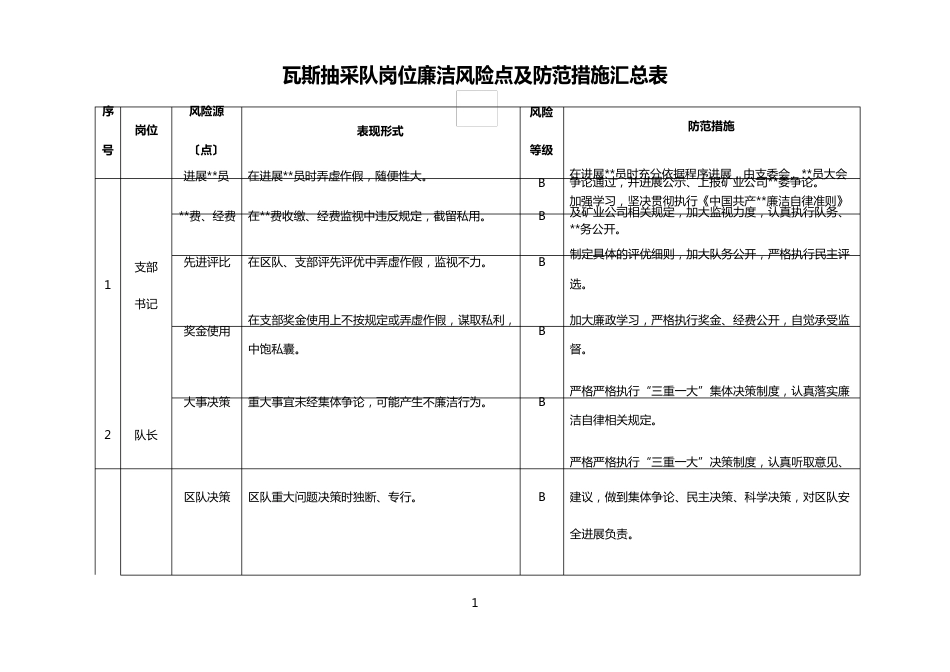 瓦斯抽采队岗位廉洁风险点及防范措施汇总表_第1页