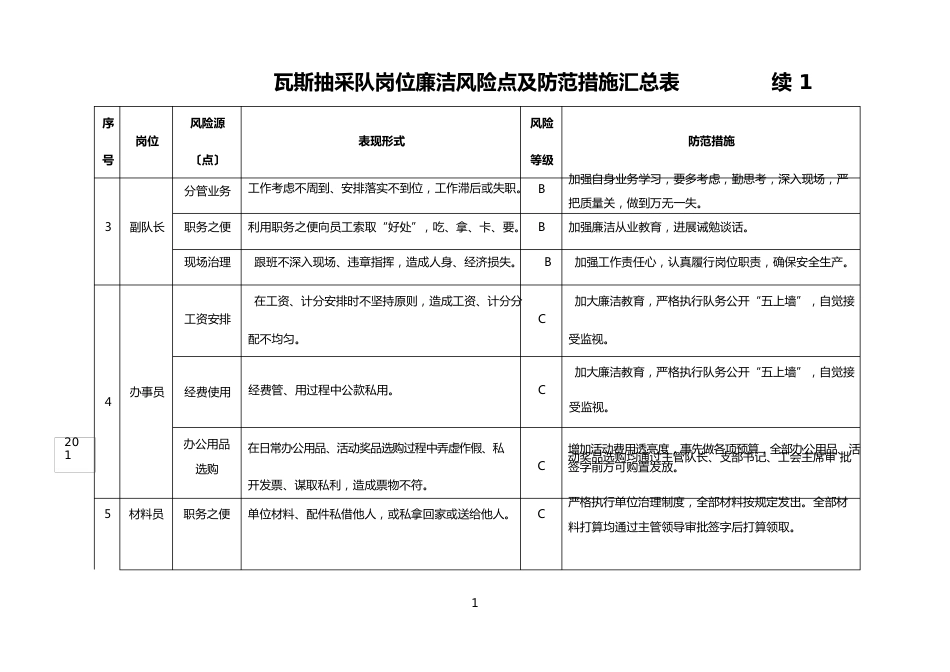 瓦斯抽采队岗位廉洁风险点及防范措施汇总表_第3页