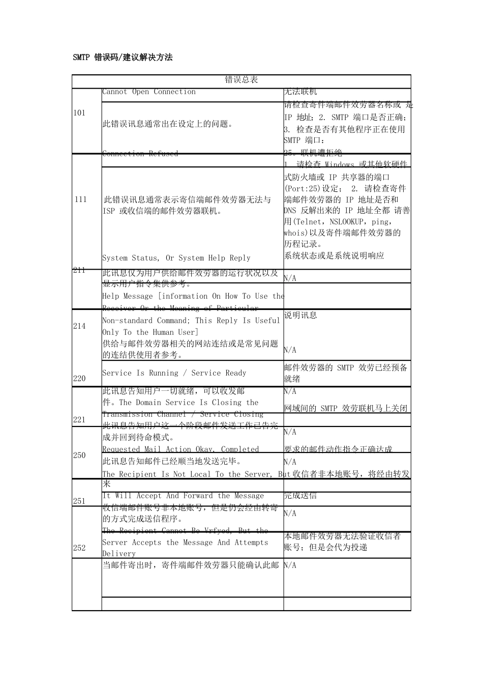 SMTP错误码建议解决方法_第1页