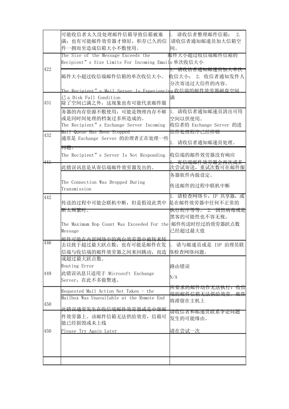 SMTP错误码建议解决方法_第3页