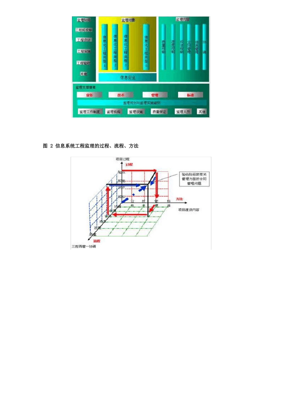 信息系统工程监理的服务内容_第2页