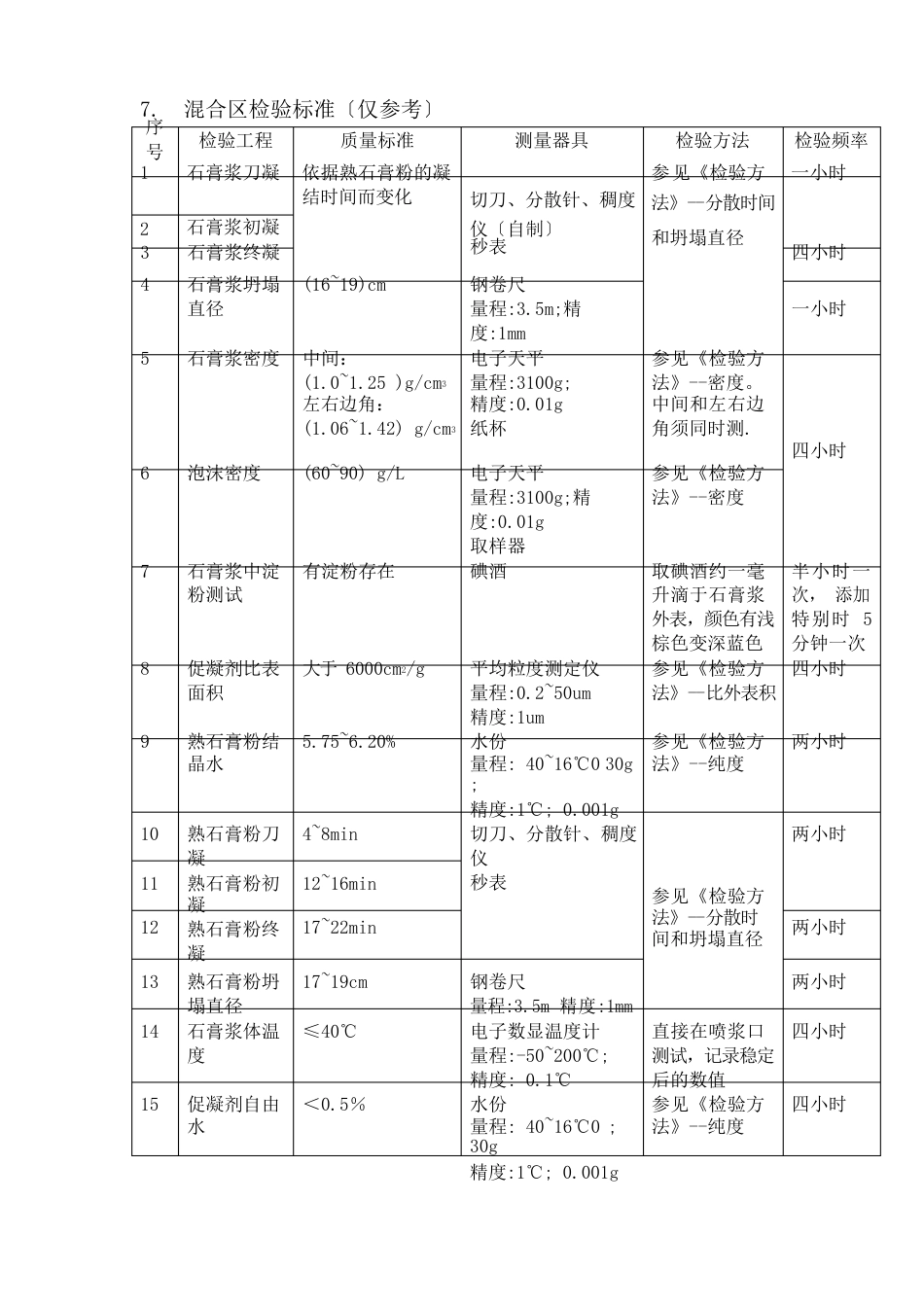 纸面石膏板生产工艺技术-生产过程产品检验标准_第2页