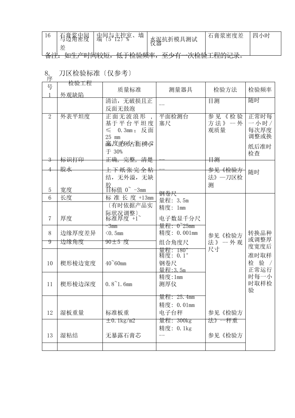 纸面石膏板生产工艺技术-生产过程产品检验标准_第3页