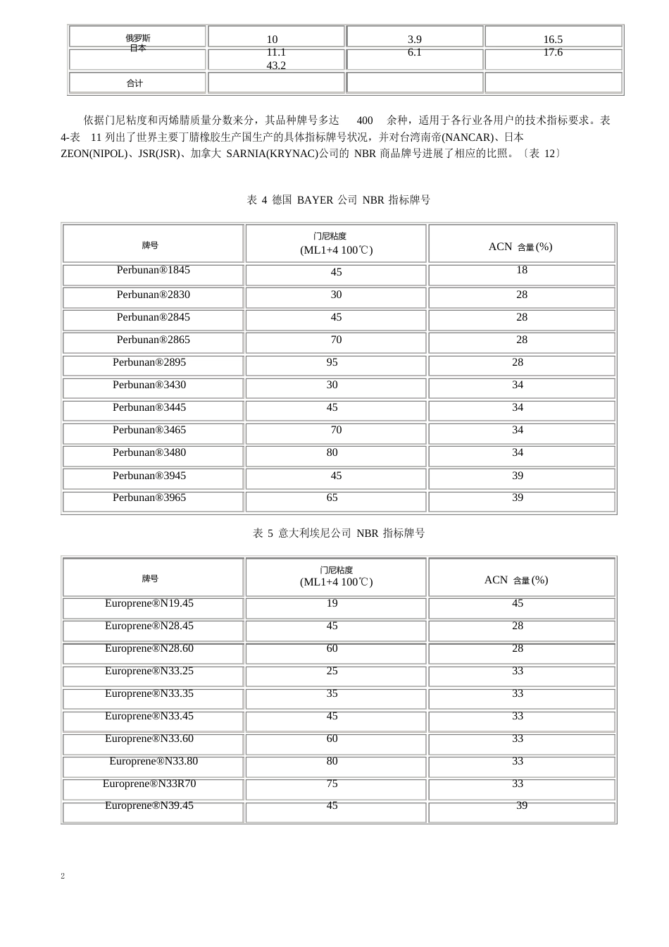 国内外丁腈橡胶牌号对比分析_第2页