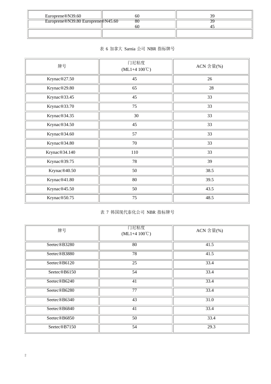 国内外丁腈橡胶牌号对比分析_第3页