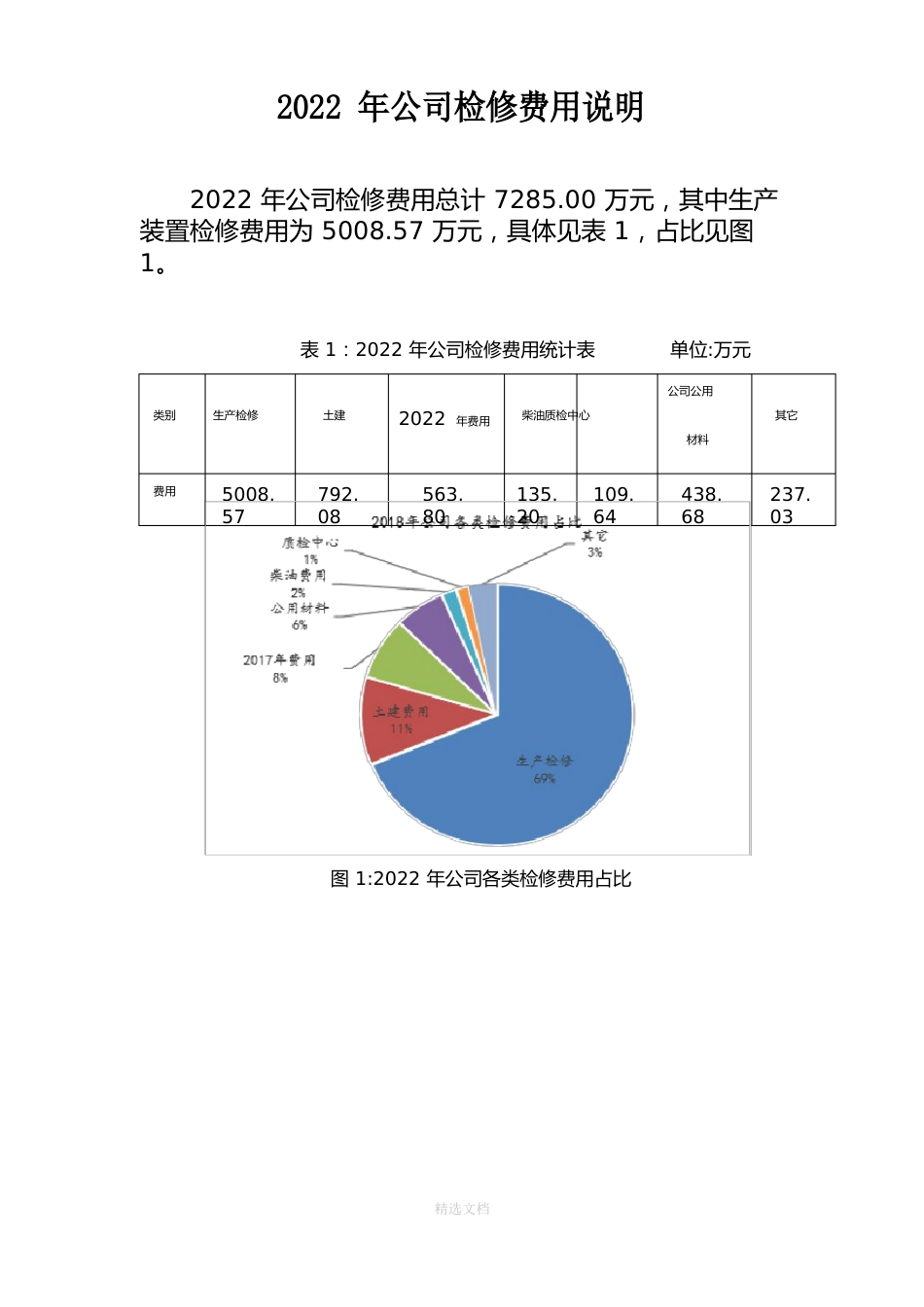 公司年度费用分析报告_第1页