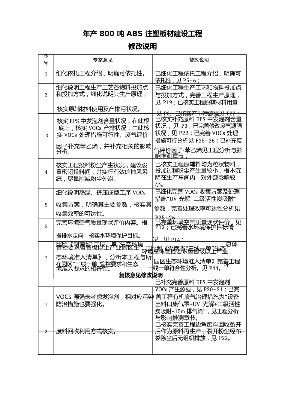 年产800吨ABS注塑板材建设项目建设项目环境影响报告表_第2页