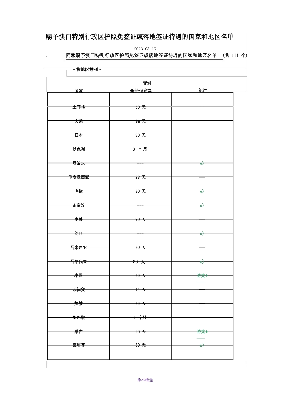 澳门护照免签国家or地区_第1页