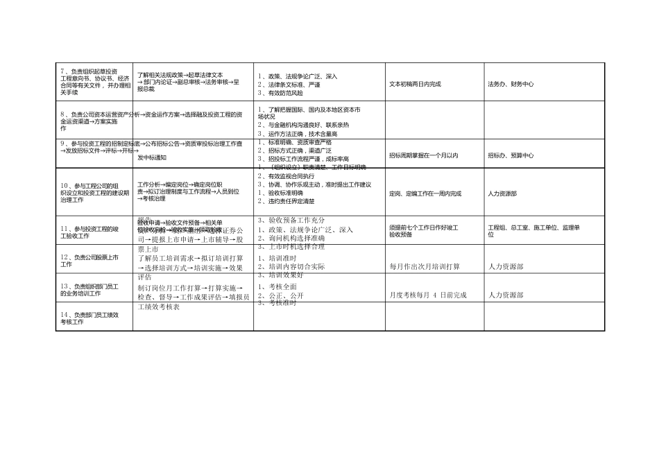 公司投资部岗位职责岗位责、权、利_第3页