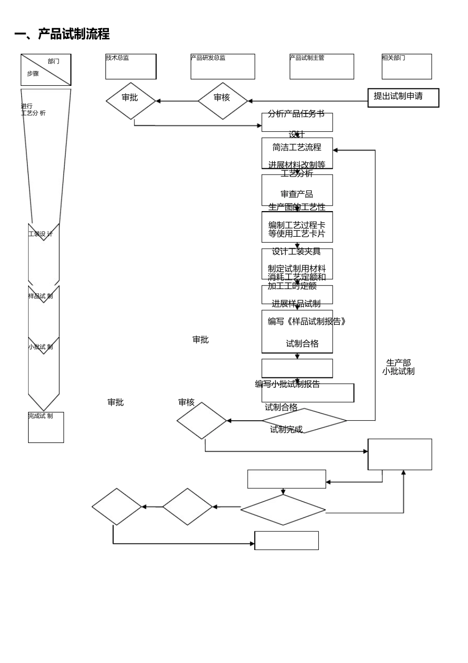 产品试制流程_第1页