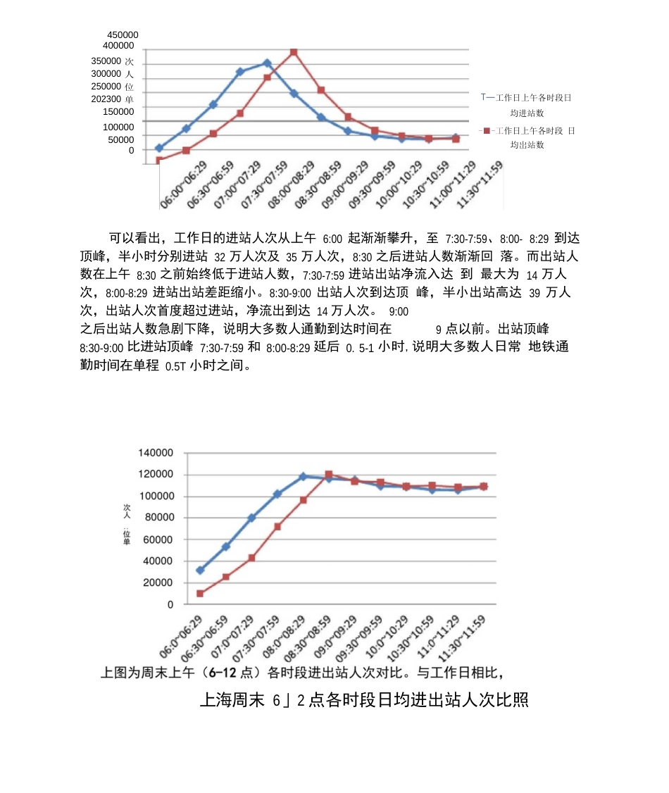 上海轨道交通早高峰通勤数据分析报告_第2页