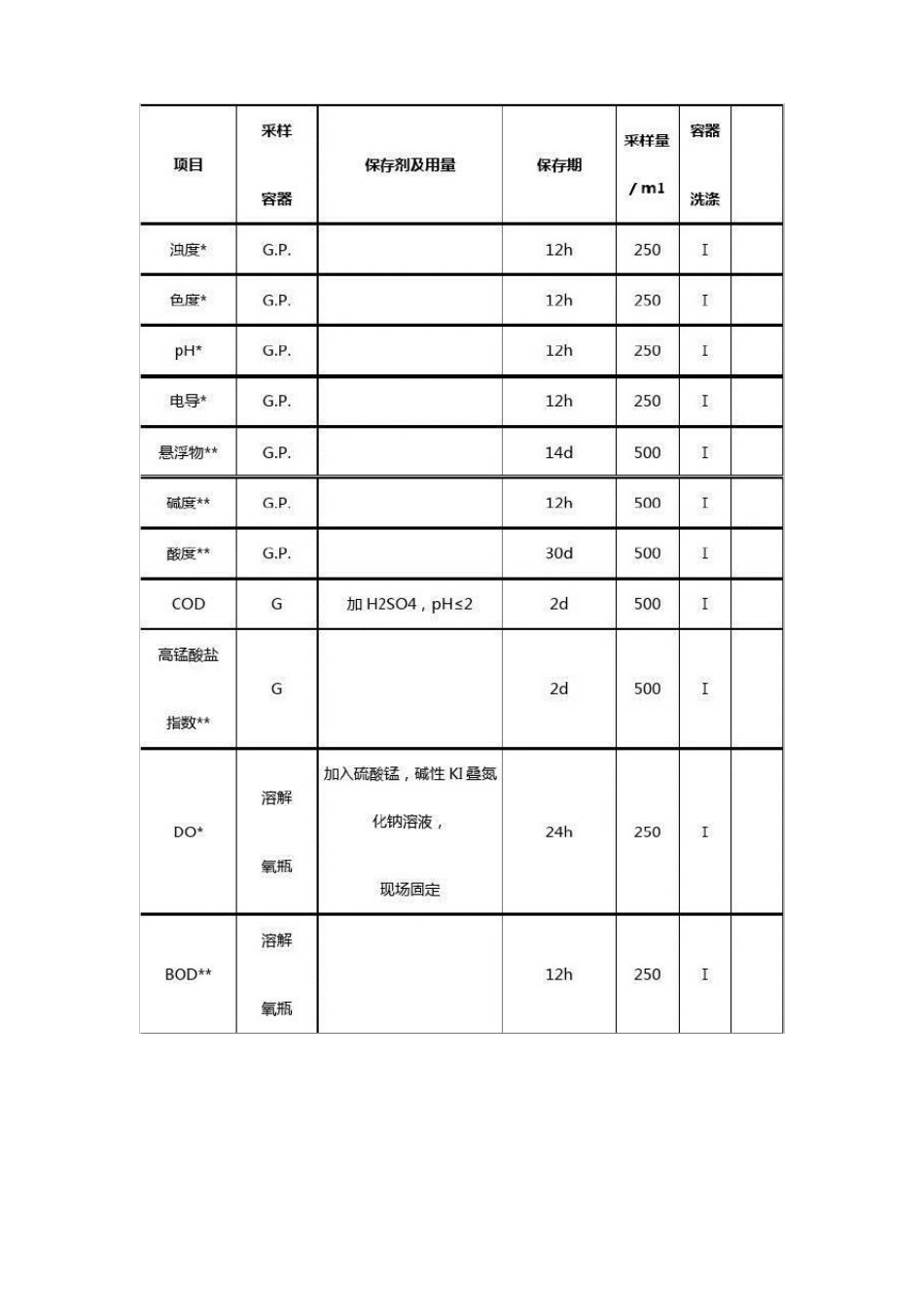 水质监测采样方案_第3页