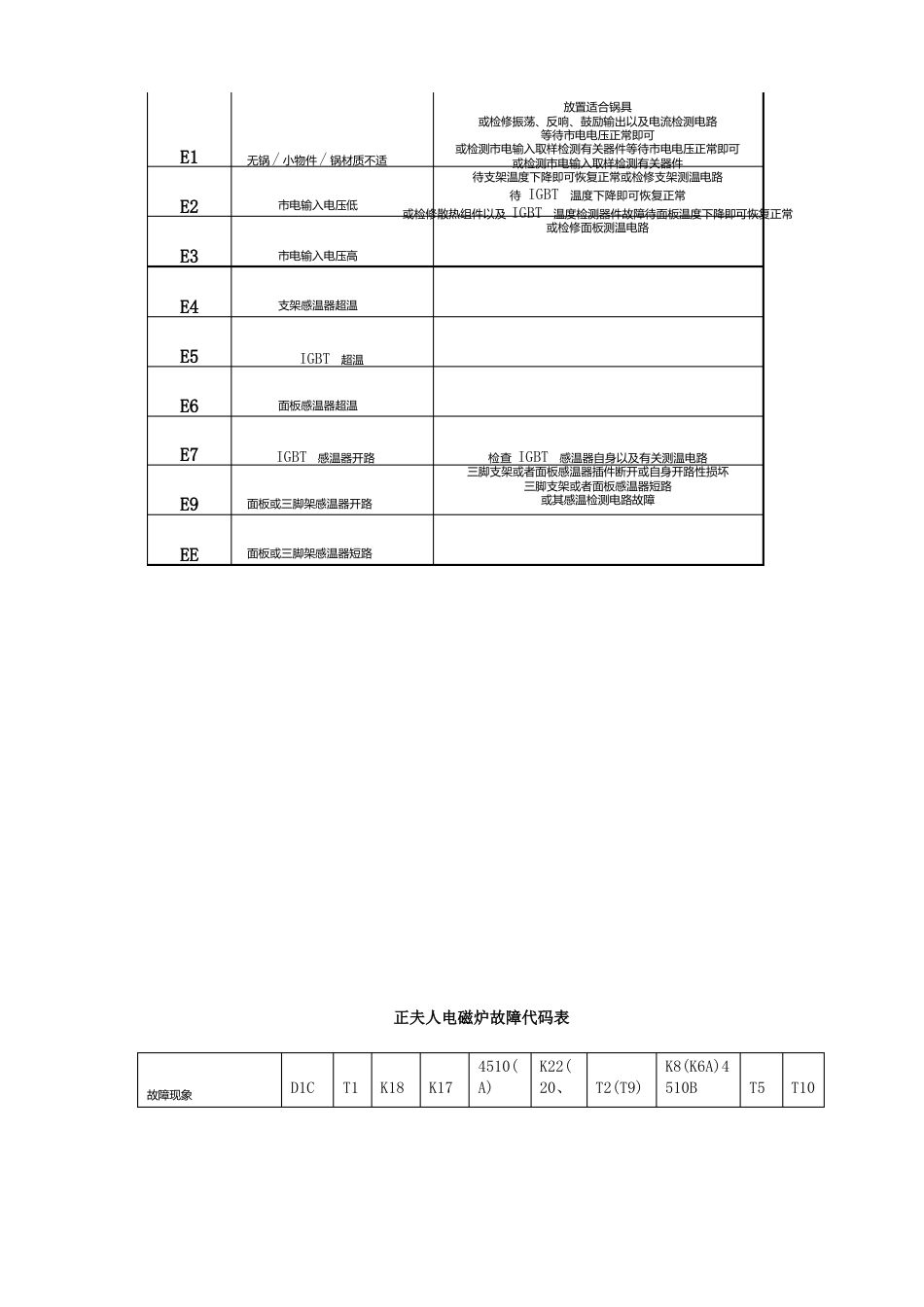 正夫人电磁炉维修基础手册_第2页