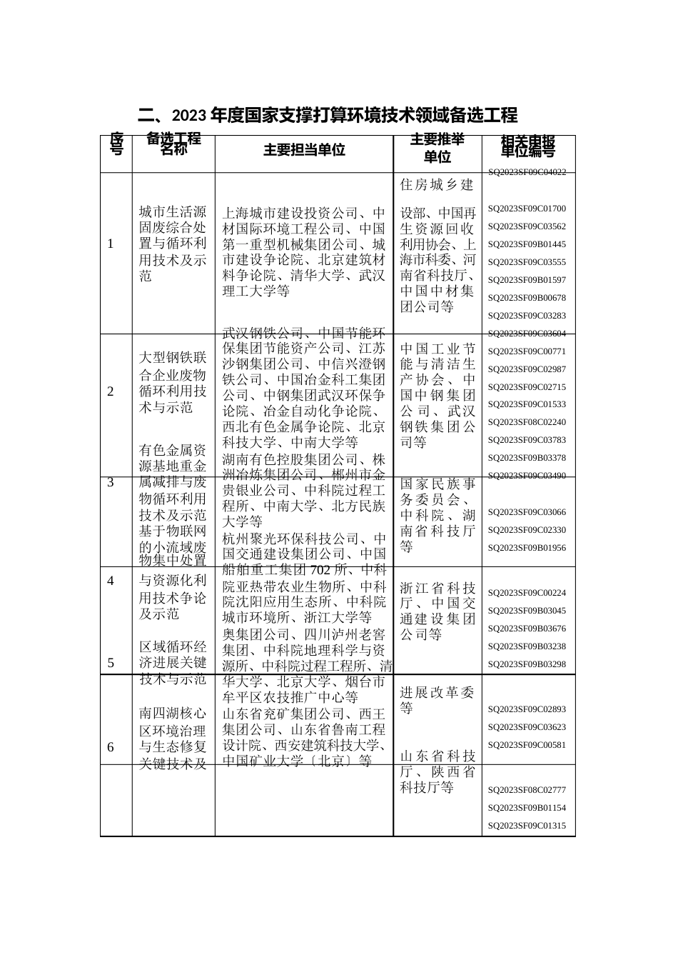 2023年国家科技支撑计划环境技术备选项目公示_第2页