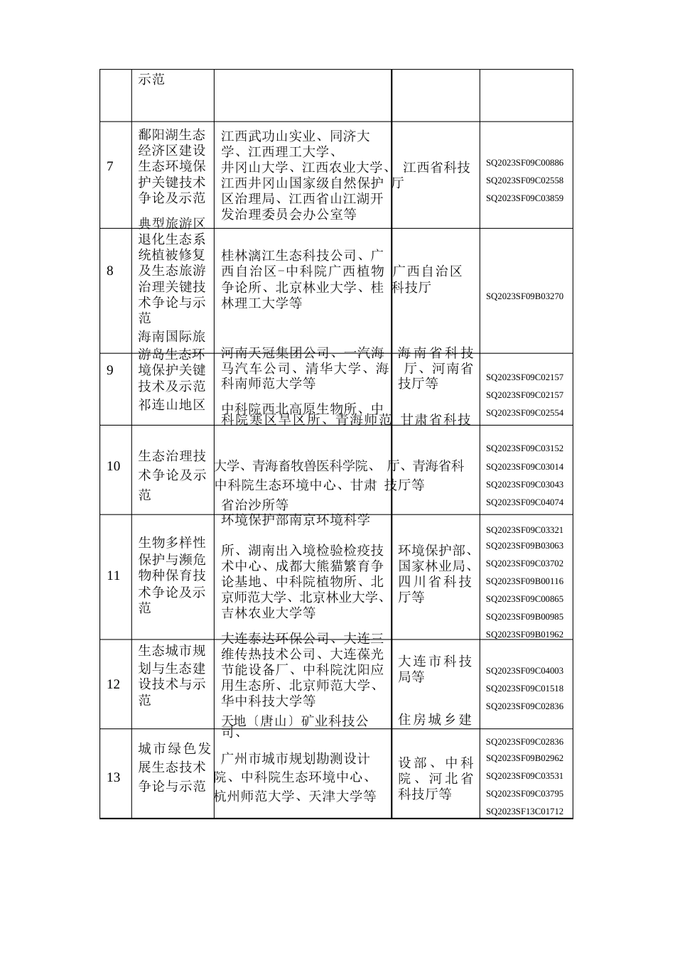 2023年国家科技支撑计划环境技术备选项目公示_第3页