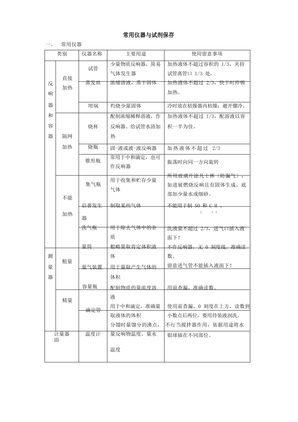 高中化学常用仪器与试剂保存_第1页