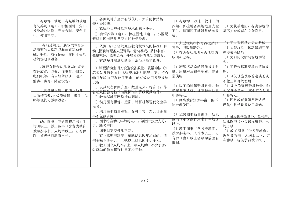 苏州市幼儿园评级定类考核标准等级描述_第3页