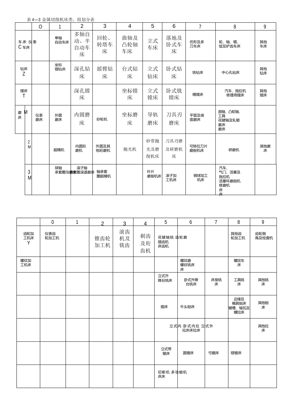 车床的分类及型号_第3页