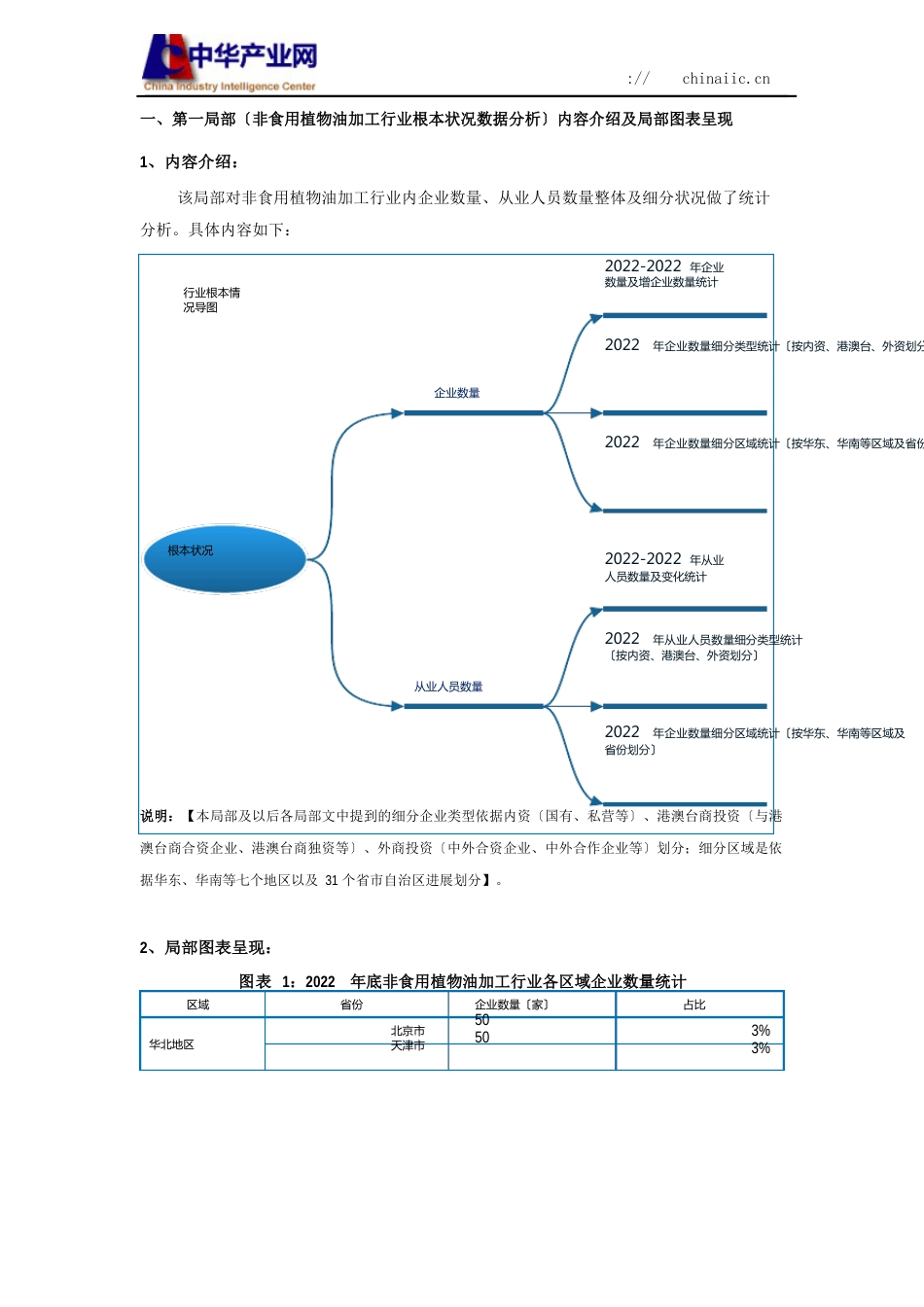 非食用植物油加工行业调查数据分析报告2022年版_第3页