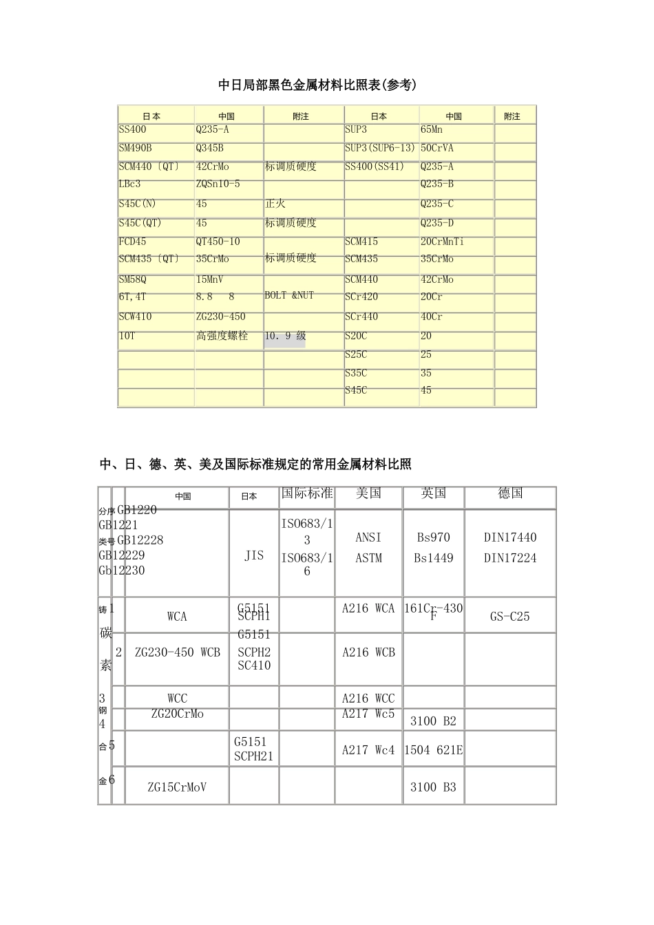 中日部分金属材料对照表_第1页