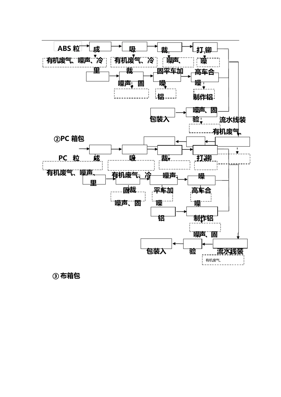 年产70万只箱包建设项目环评报告范本_第3页