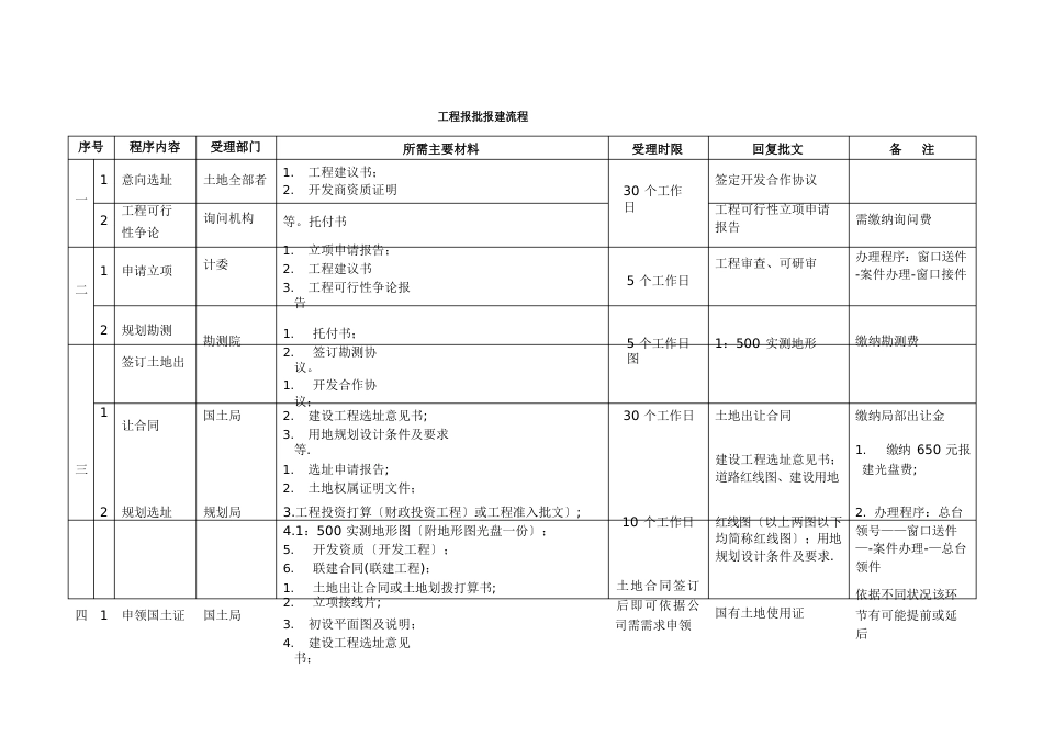 项目建设报批报建流程_第1页