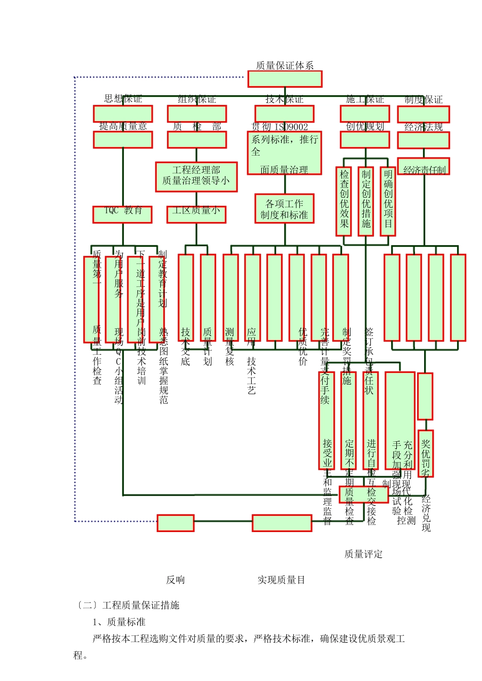 工程质量管理体系与保证措施_第2页