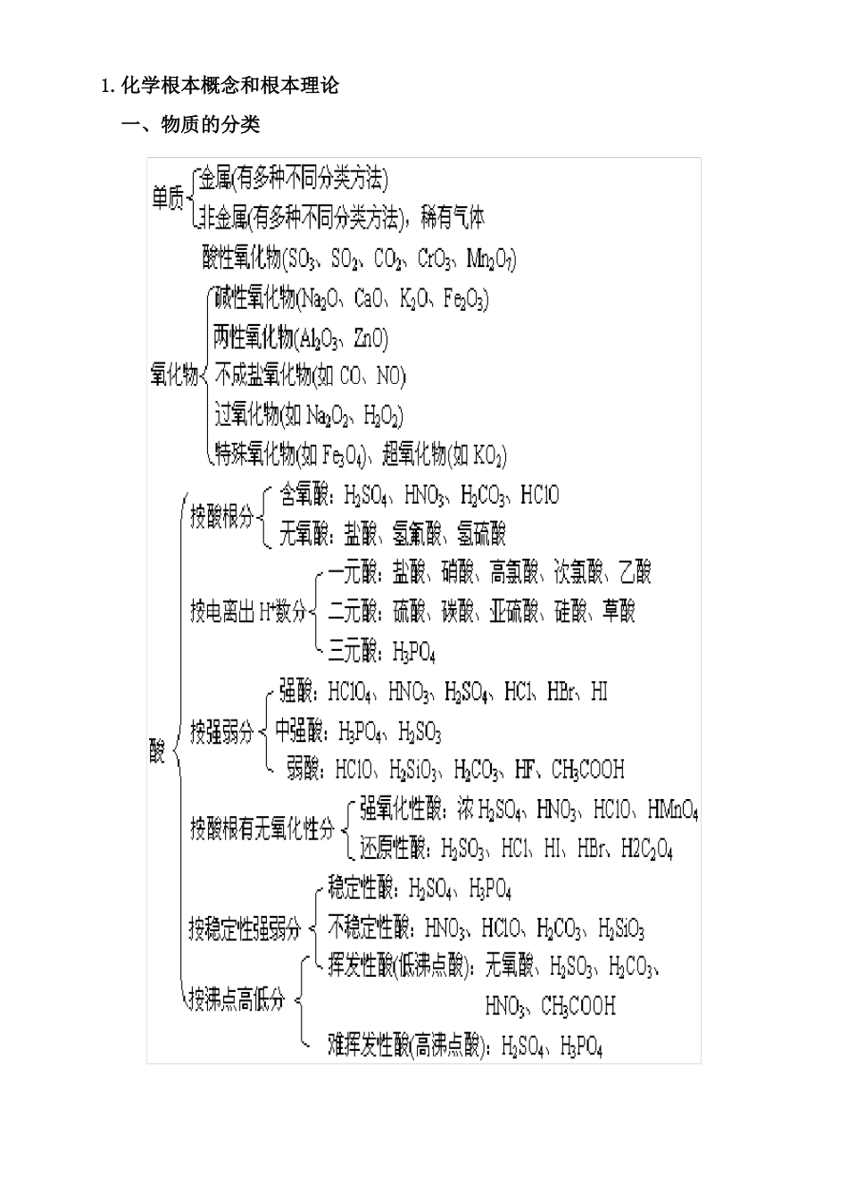 高中化学知识点图表_第1页